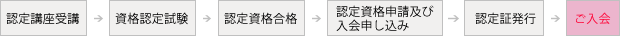 入会の流れ
