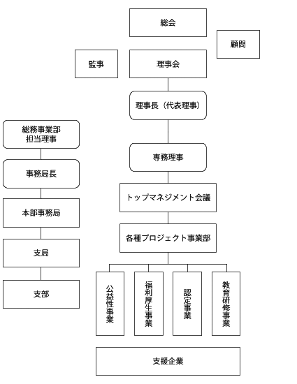 組織図